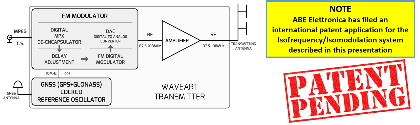 WaveArt SFN Transmitter